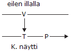 Eilen illalla K. näytti...