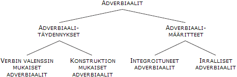 adverbiaalityypit